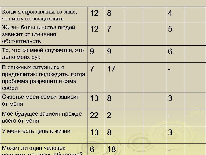 Когда я строю планы, то знаю, что могу их осуществить 12 8 4 Жизнь