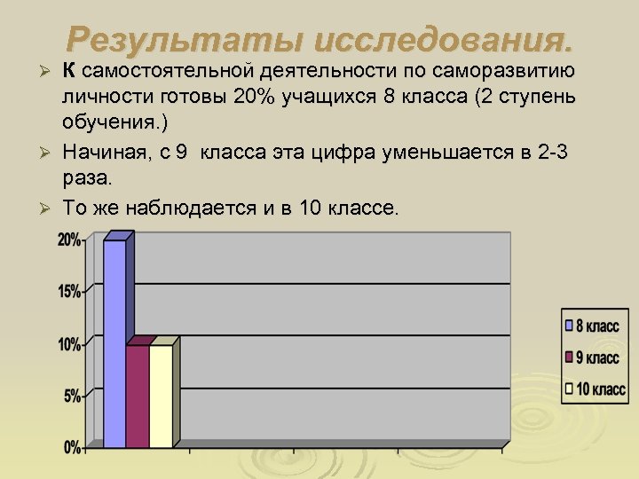 Результаты исследования. К самостоятельной деятельности по саморазвитию личности готовы 20% учащихся 8 класса (2