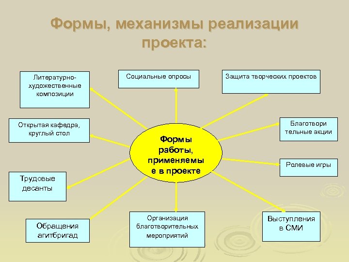 Проекты реализующиеся в школе. Механизм реализации проекта. Формы реализации проекта. Механизм реализации социального проекта. Формы и механизмы реализации проекта.