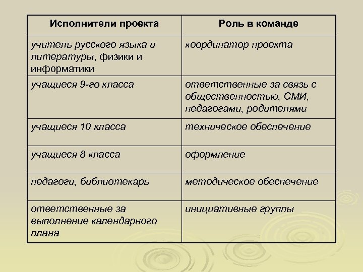 Исполнители проекта Роль в команде учитель русского языка и литературы, физики и информатики координатор