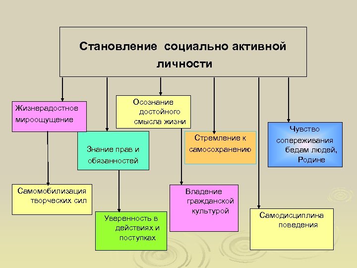 Формирование социальных знаний