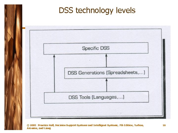 DSS technology levels © 2005 Prentice Hall, Decision Support Systems and Intelligent Systems, 7