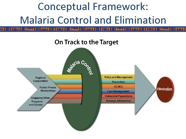 Conceptual Framework: Malaria Control and Elimination 