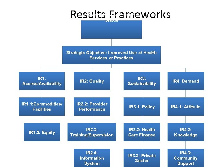 Results Frameworks Goal: Improved Health Status Strategic Objective: Improved Use of Health Services or