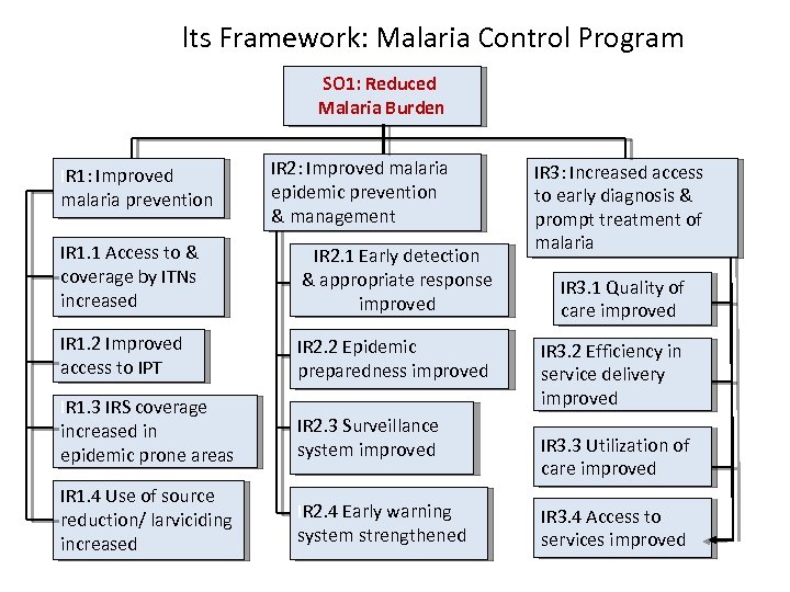 Results Framework: Malaria Control Program SO 1: Reduced Malaria Burden IR 1: Improved malaria