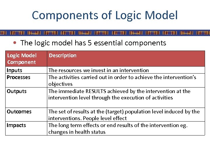 Components of Logic Model • The logic model has 5 essential components Logic Model