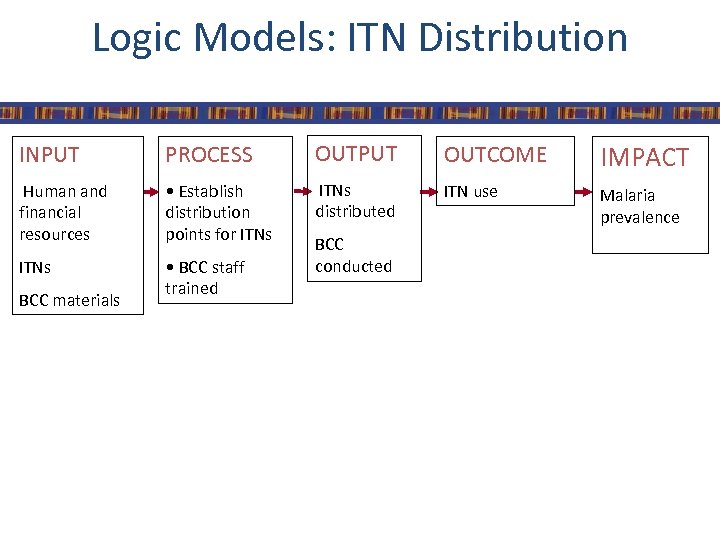 Logic Models: ITN Distribution INPUT PROCESS OUTPUT OUTCOME IMPACT Human and financial resources •