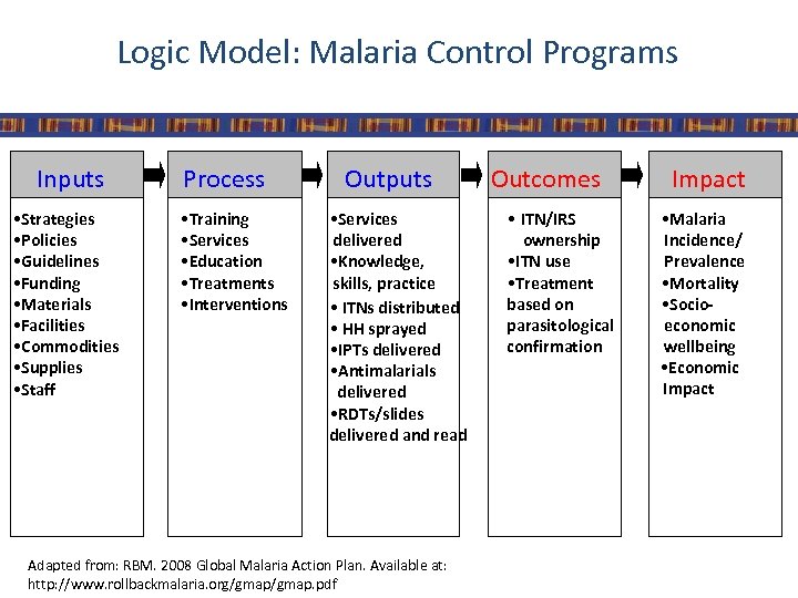 Logic Model: Malaria Control Programs Inputs • Strategies • Policies • Guidelines • Funding