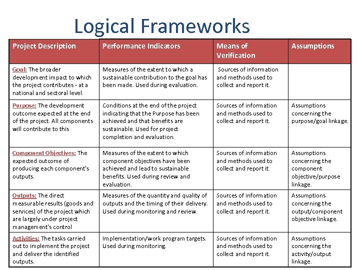 Logical Frameworks Project Description Performance Indicators Means of Verification Assumptions Goal: The broader development