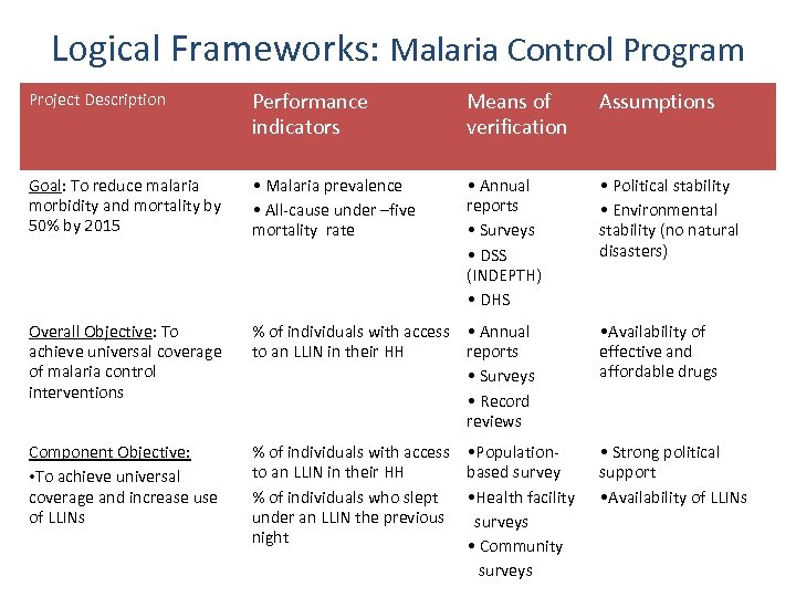 Logical Frameworks: Malaria Control Program Project Description Performance indicators Means of verification Assumptions Goal: