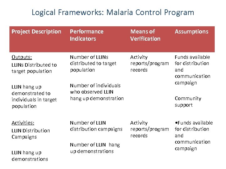 Logical Frameworks: Malaria Control Program Project Description Performance Indicators Means of Verification Outputs: LLINs