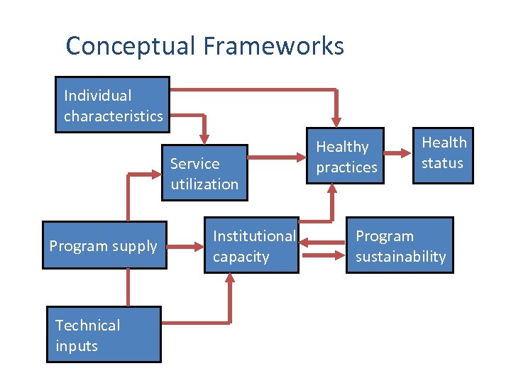 Conceptual Frameworks Individual characteristics Service utilization Program supply Technical inputs Institutional capacity Healthy practices