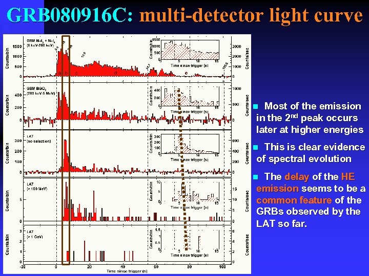 GRB 080916 C: multi-detector light curve Most of the emission in the 2 nd
