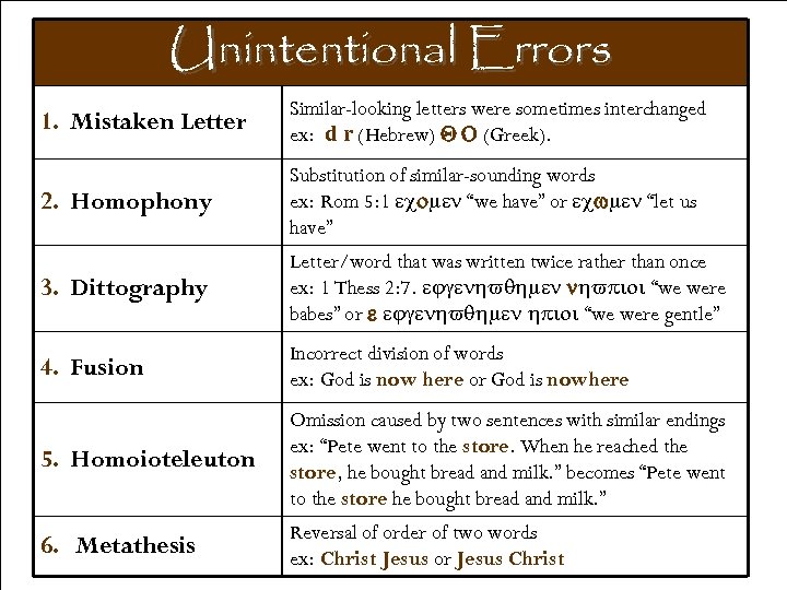 Unintentional Errors 1. Mistaken Letter Similar-looking letters were sometimes interchanged ex: d r (Hebrew)