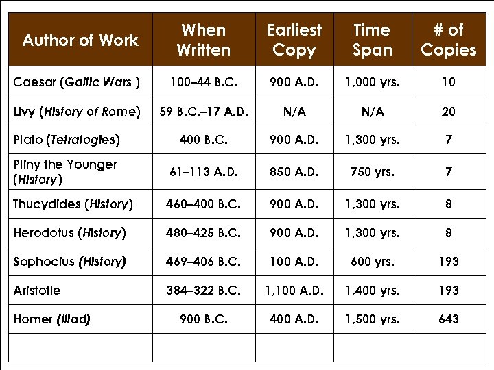 Author of Work When Written Earliest Copy Time Span # of Copies Caesar (Gallic