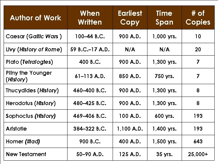Author of Work When Written Earliest Copy Time Span # of Copies Caesar (Gallic
