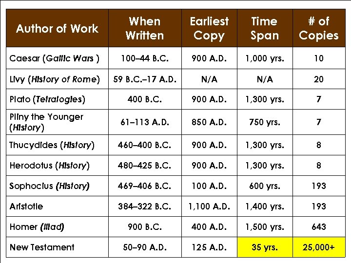 Author of Work When Written Earliest Copy Time Span # of Copies Caesar (Gallic