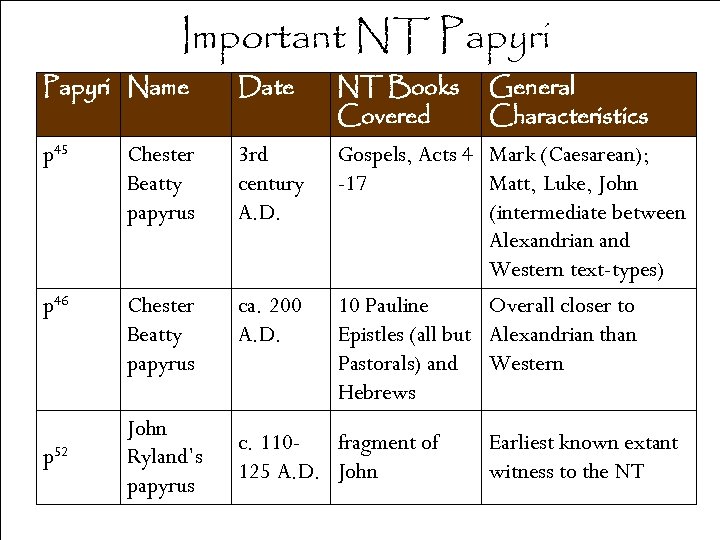 Important NT Papyri Name Date NT Books Covered p 45 Chester Beatty papyrus 3