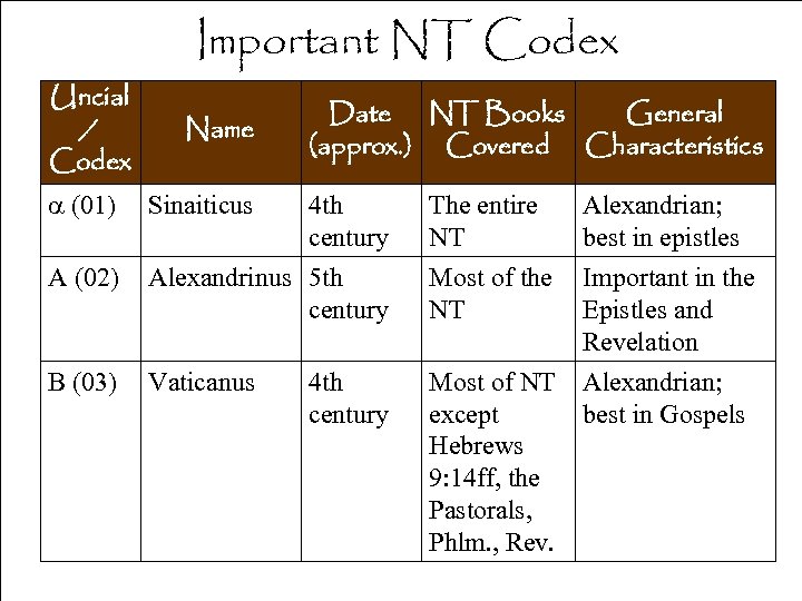 Important NT Codex Uncial / Codex Name a (01) Sinaiticus A (02) B (03)