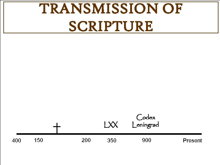 TRANSMISSION OF SCRIPTURE LXX 400 150 200 Codex Leningrad 350 900 Present 