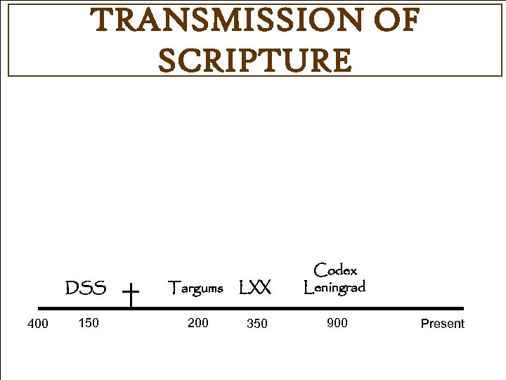 TRANSMISSION OF SCRIPTURE DSS 400 Targums LXX Codex Leningrad 150 200 350 900 Present
