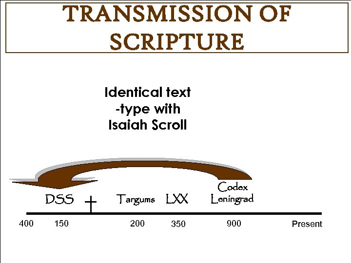 TRANSMISSION OF SCRIPTURE Identical text -type with Isaiah Scroll DSS 400 Targums LXX Codex