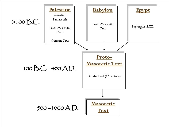 Palestine >100 B. C. Samaritan Pentateuch Proto-Masoretic Text Babylon Egypt Proto-Masoretic Text Septuagint (LXX)