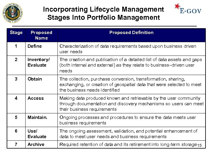 Incorporating Lifecycle Management Stages Into Portfolio Management Stage Proposed Name Proposed Definition 1 Define