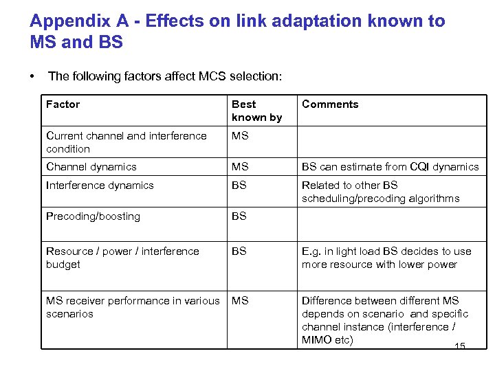 Appendix A - Effects on link adaptation known to MS and BS • The