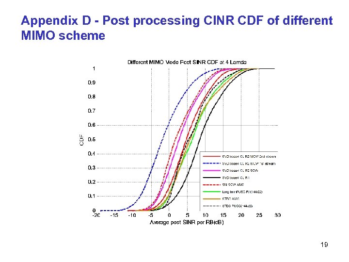 Appendix D - Post processing CINR CDF of different MIMO scheme 19 