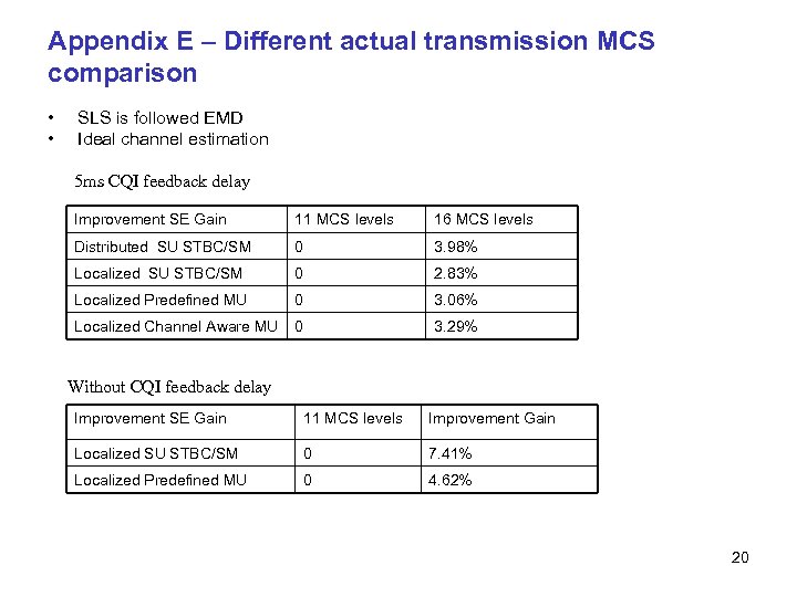 Appendix E – Different actual transmission MCS comparison • • SLS is followed EMD