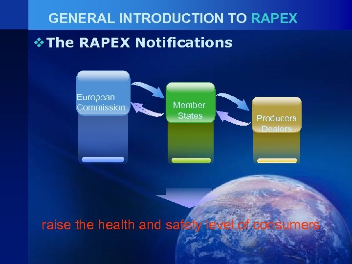 GENERAL INTRODUCTION TO RAPEX v The RAPEX Notifications European Commission Member States Producers Dealers