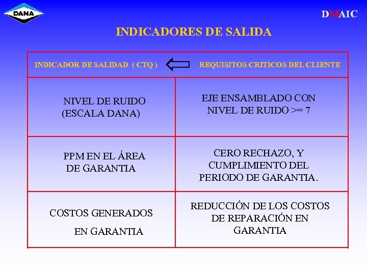 DMAIC INDICADORES DE SALIDA INDICADOR DE SALIDAD ( CTQ ) REQUISITOS CRITICOS DEL CLIENTE