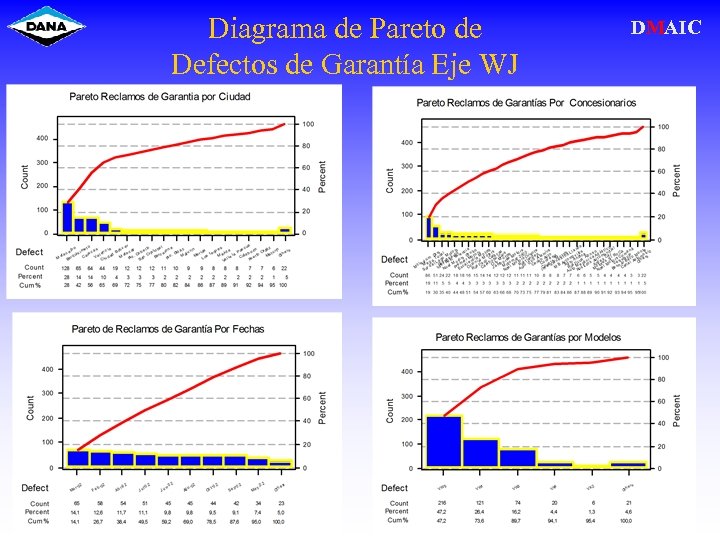 Diagrama de Pareto de Defectos de Garantía Eje WJ DMAIC 