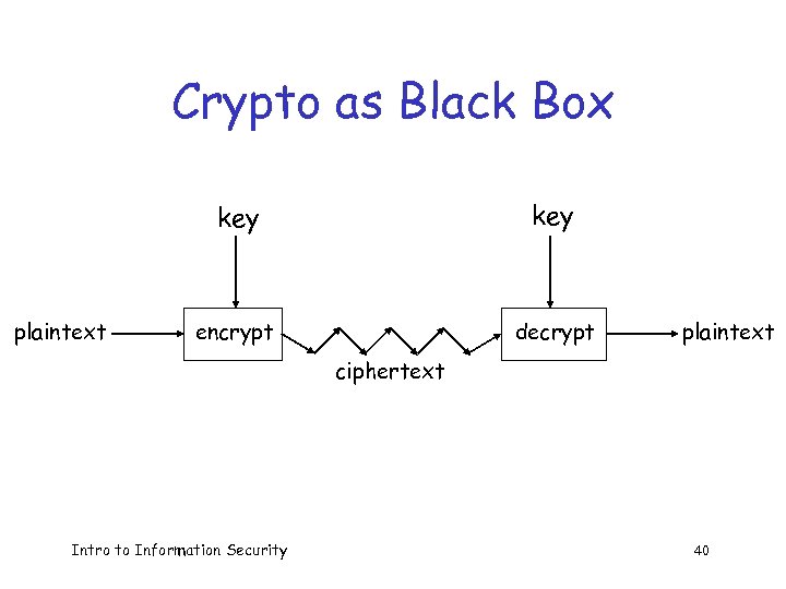 Crypto as Black Box key plaintext key encrypt decrypt plaintext ciphertext Intro to Information