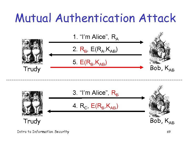 Mutual Authentication Attack 1. “I’m Alice”, RA 2. RB, E(RA, KAB) Trudy 5. E(RB,