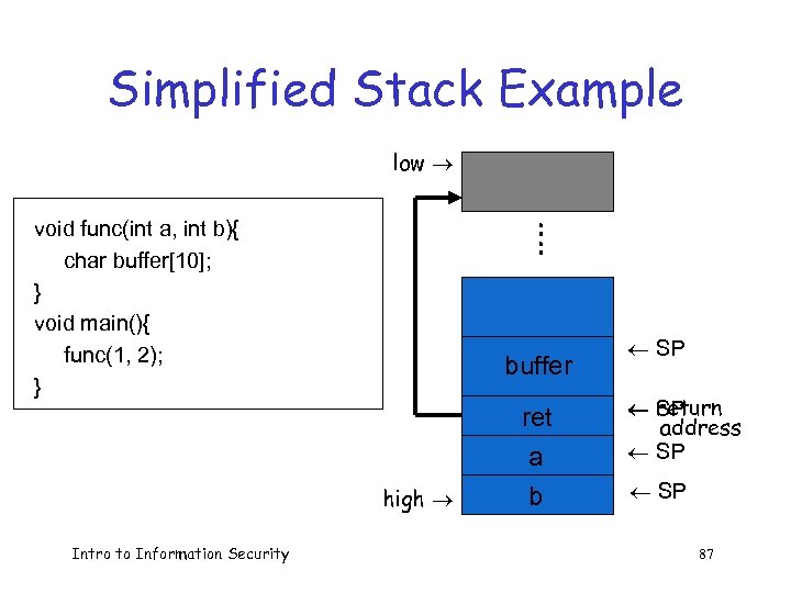 Simplified Stack Example low : : void func(int a, int b){ char buffer[10]; }