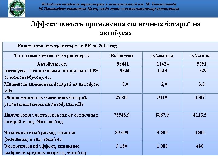 Казахская академия транспорта и коммуникаций им. М. Тынышпаева М. Тынышбаев атындағы Қазақ көлік және