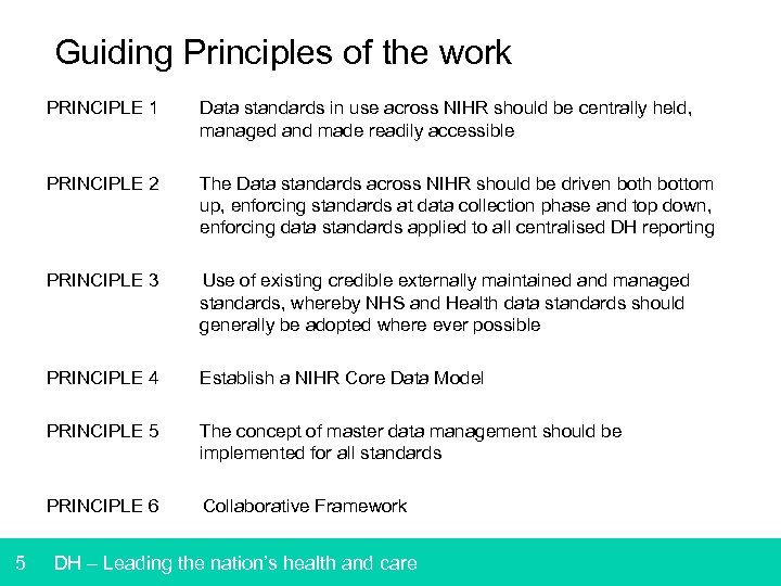 Guiding Principles of the work PRINCIPLE 1 PRINCIPLE 2 The Data standards across NIHR