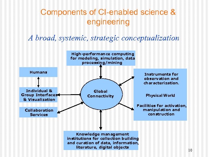 Components of CI-enabled science & engineering A broad, systemic, strategic conceptualization High-performance computing for