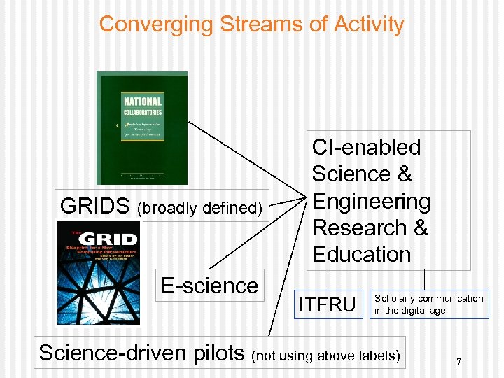 Converging Streams of Activity GRIDS (broadly defined) E-science CI-enabled Science & Engineering Research &