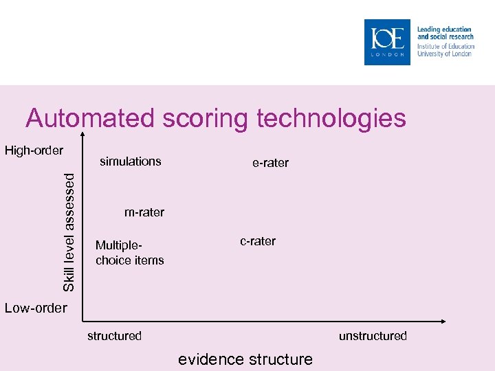 Automated scoring technologies Skill level assessed High-order simulations e-rater m-rater Multiplechoice items c-rater Low-order