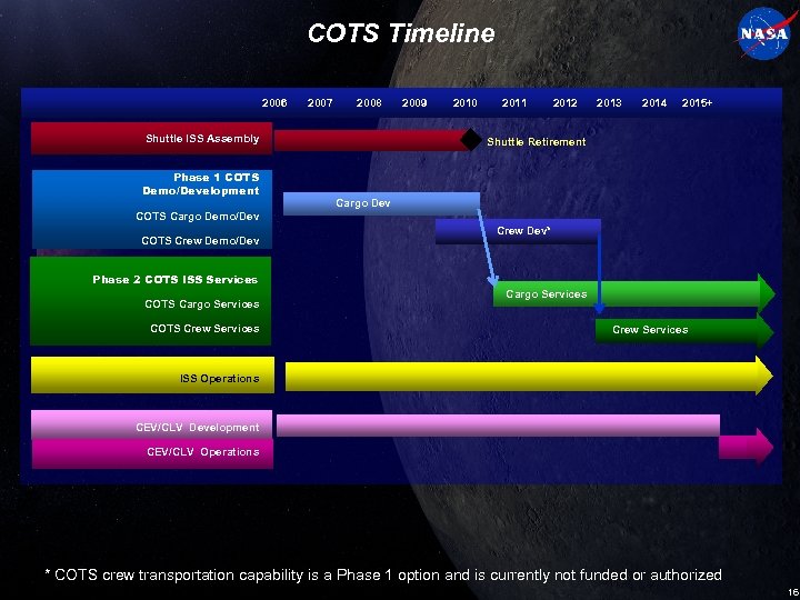 COTS Timeline 2006 2007 2008 Shuttle ISS Assembly Phase 1 COTS Demo/Development 2009 2010