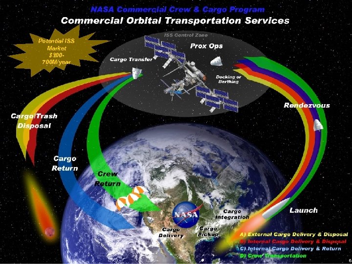 Potential ISS Market $300700 M/year 6 