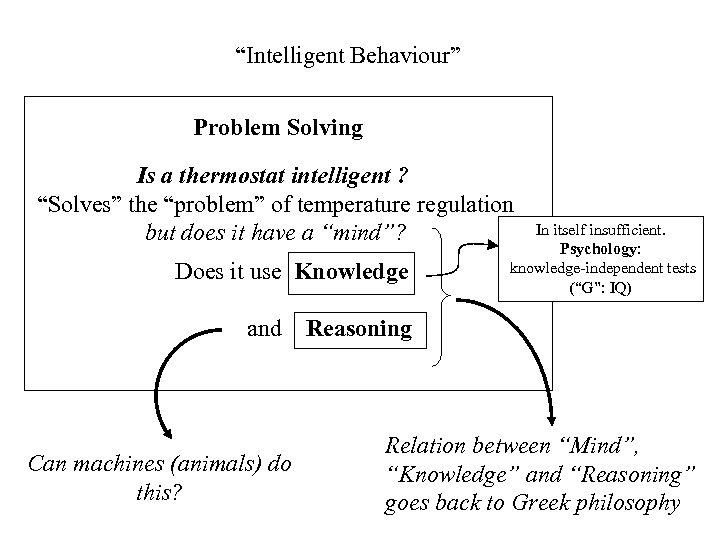 “Intelligent Behaviour” Problem Solving Is a thermostat intelligent ? “Solves” the “problem” of temperature