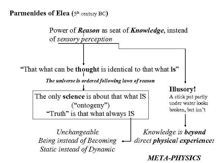 Parmenides of Elea (5 th century BC) Power of Reason as seat of Knowledge,