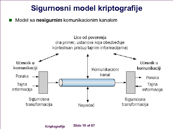 Sigurnosni model kriptografije n Model sa nesigurnim komunikacionim kanalom Kriptografije Slide 10 of 97