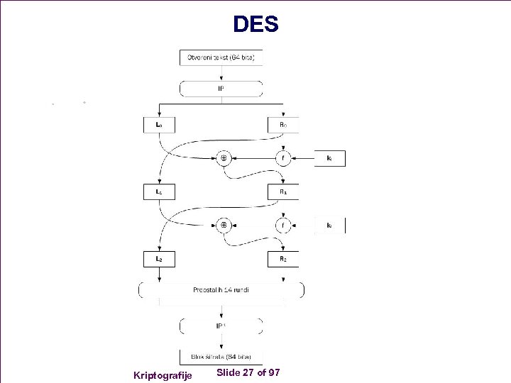 DES Kriptografije Slide 27 of 97 