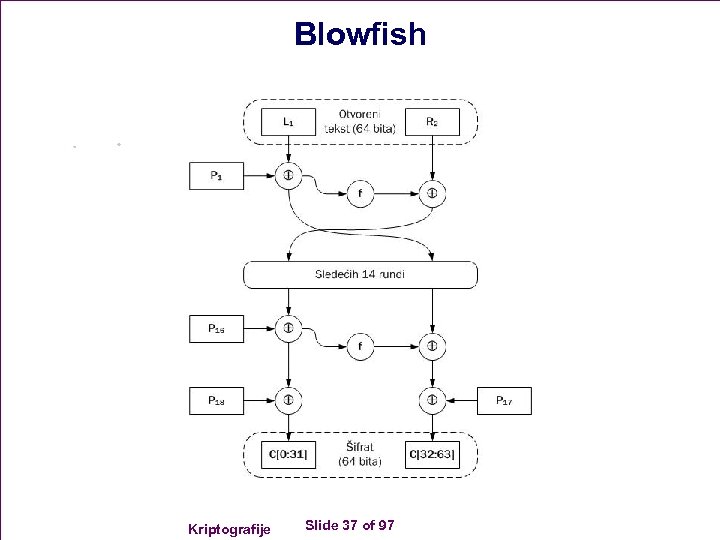 Blowfish Kriptografije Slide 37 of 97 