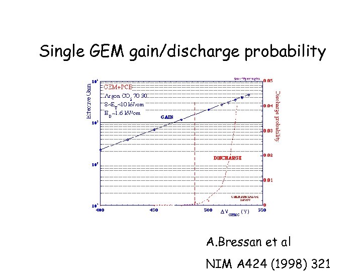 Single GEM gain/discharge probability A. Bressan et al NIM A 424 (1998) 321 